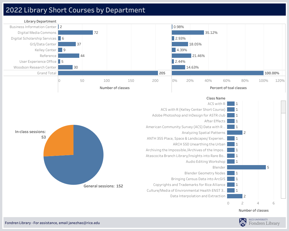 Short Courses by Department