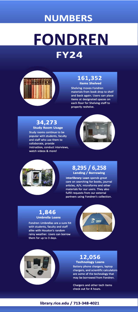 Infographic of Fondren Library annual statistics