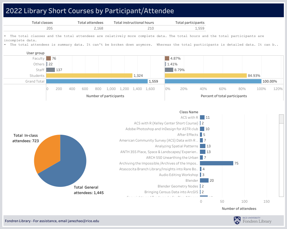 Short courses by attendees/participants