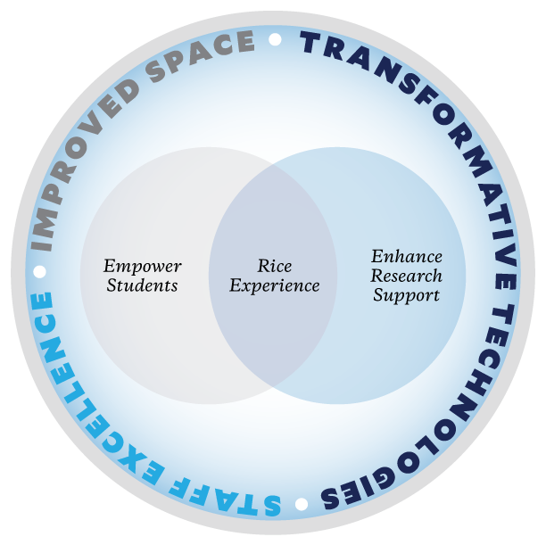 Venn diagram - empower students overlapping with enhance research support to support the Rice Experience in the middle